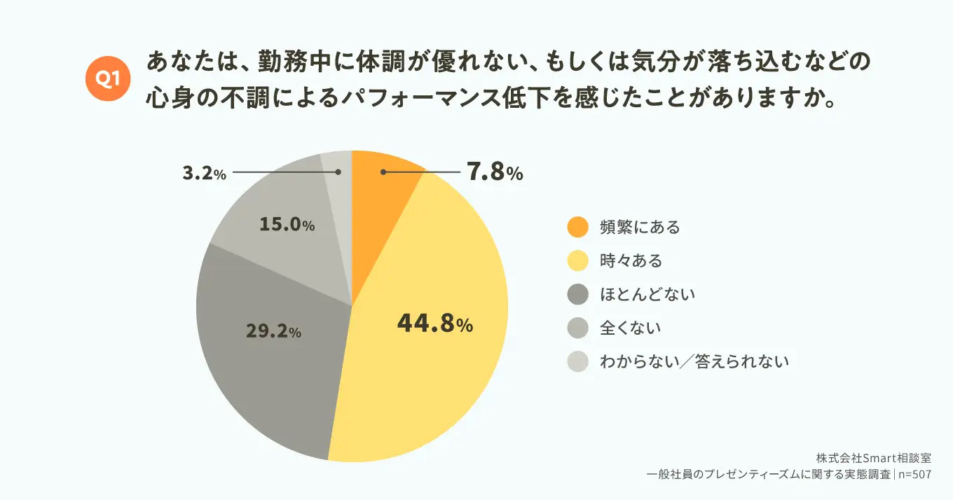 Q1.あなたは、勤務中に体調が優れない、もしくは気分が落ち込むなどの心身の不調によるパフォーマンス低下を感じたことがありますか。