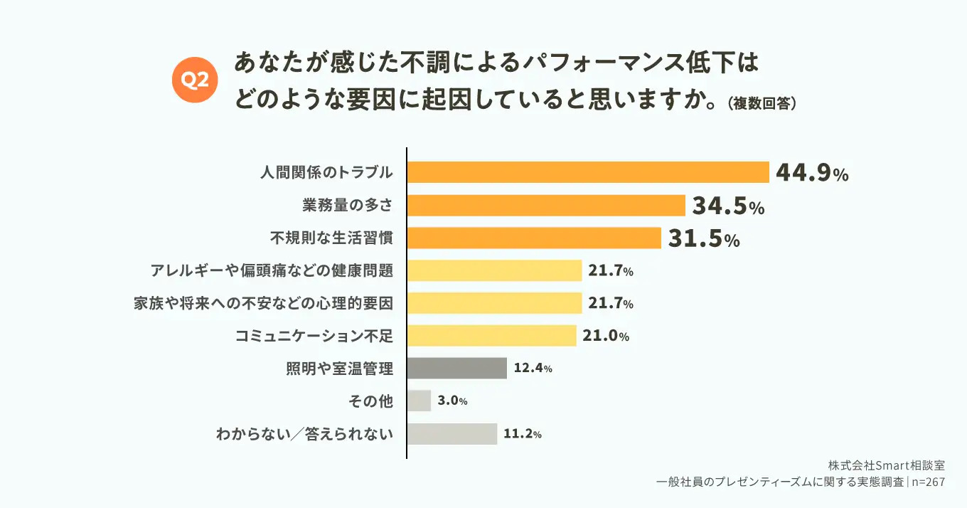 Q2.あなたが感じた不調によるパフォーマンス低下はどのような要因に起因していると思いますか。