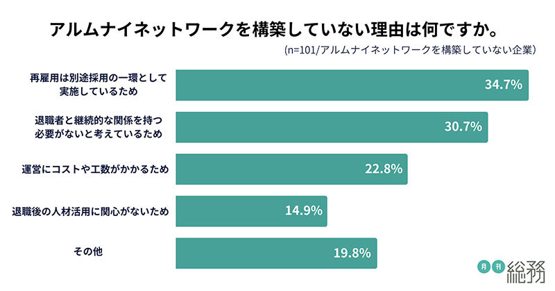 アルムナイネットワークを構築していない理由