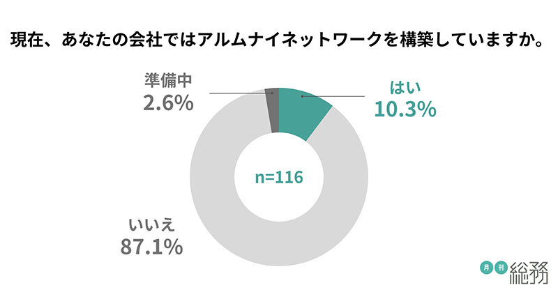 アルムナイットワークを構築しているか