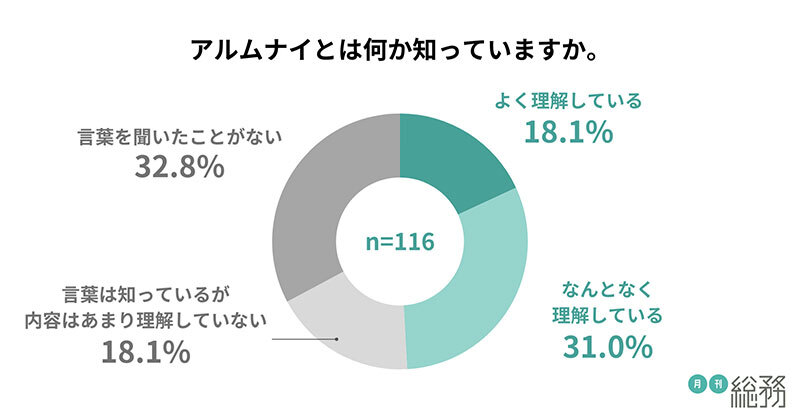 アルムナイ」とは何か知っているか