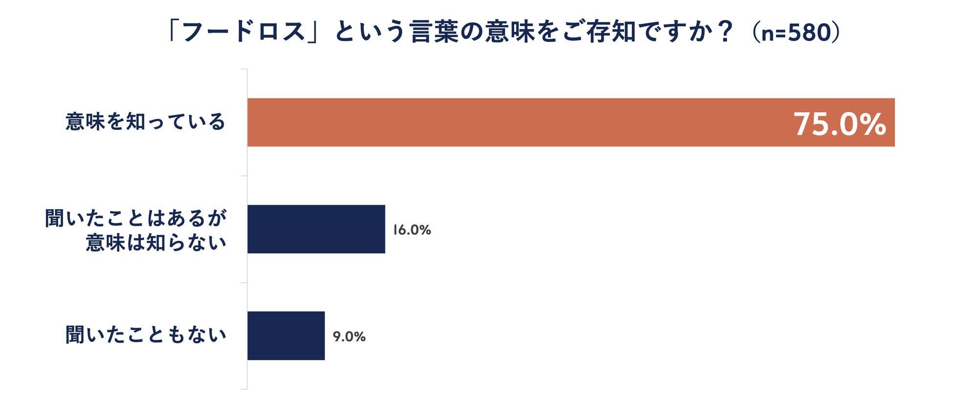 フードロスの認知度