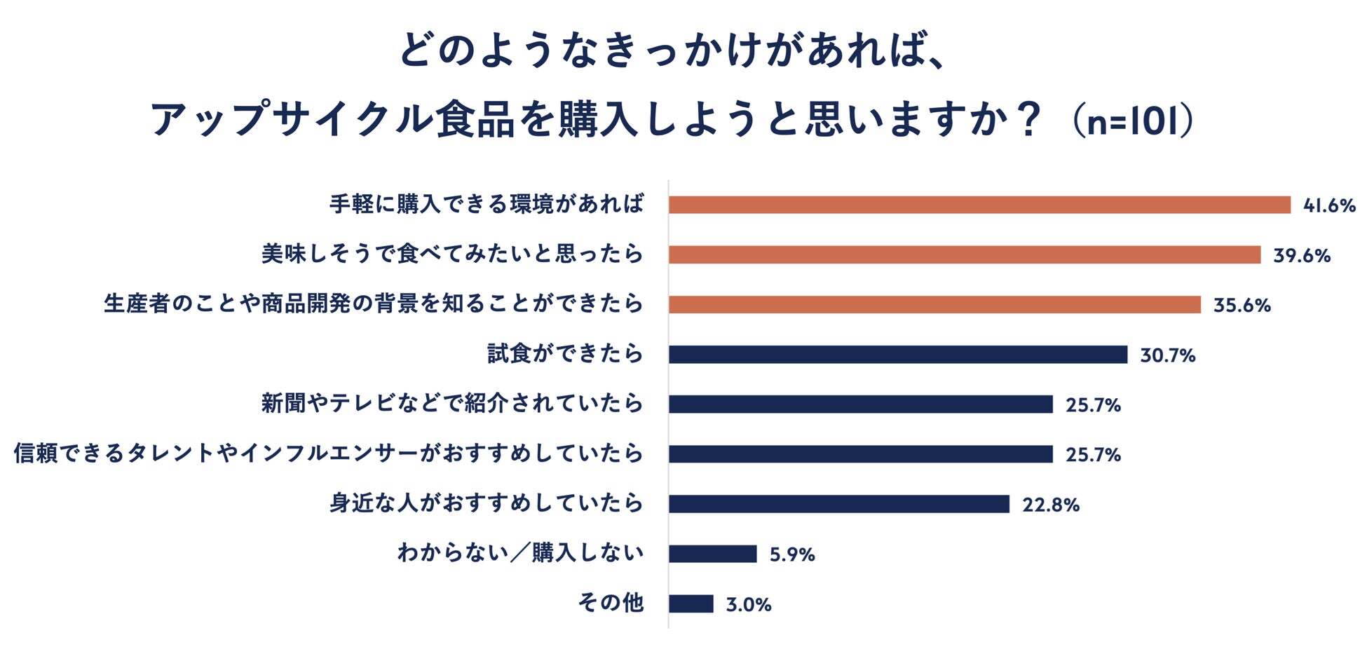 アップサイクル食品を購入したいと思えるきっかけ