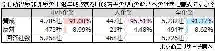 年収の壁解消の賛否（企業規模別）