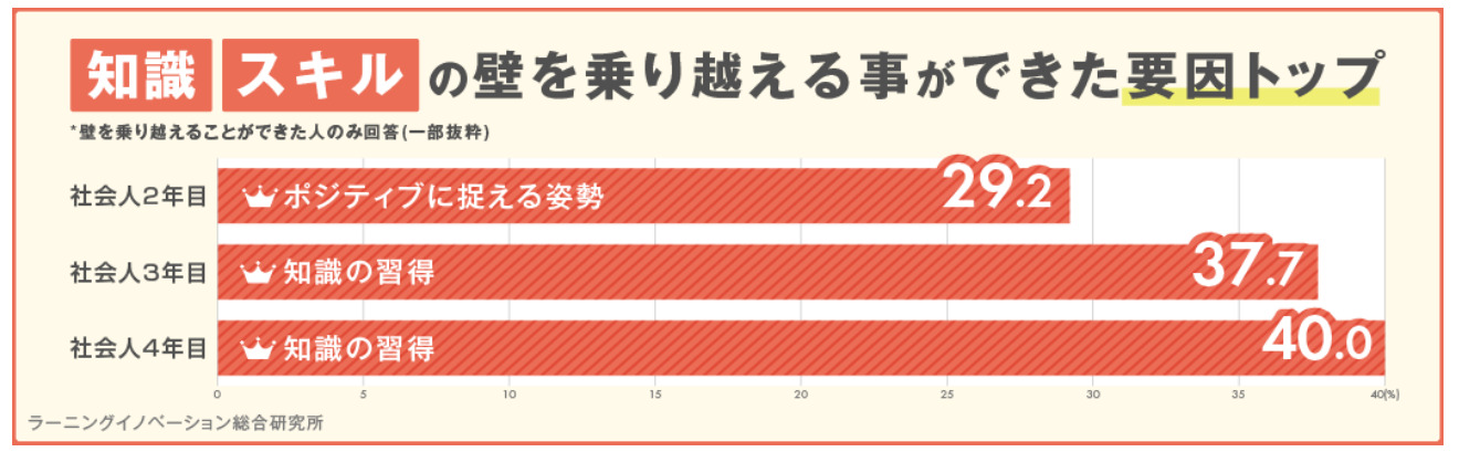 壁を乗り越えることができた要因
