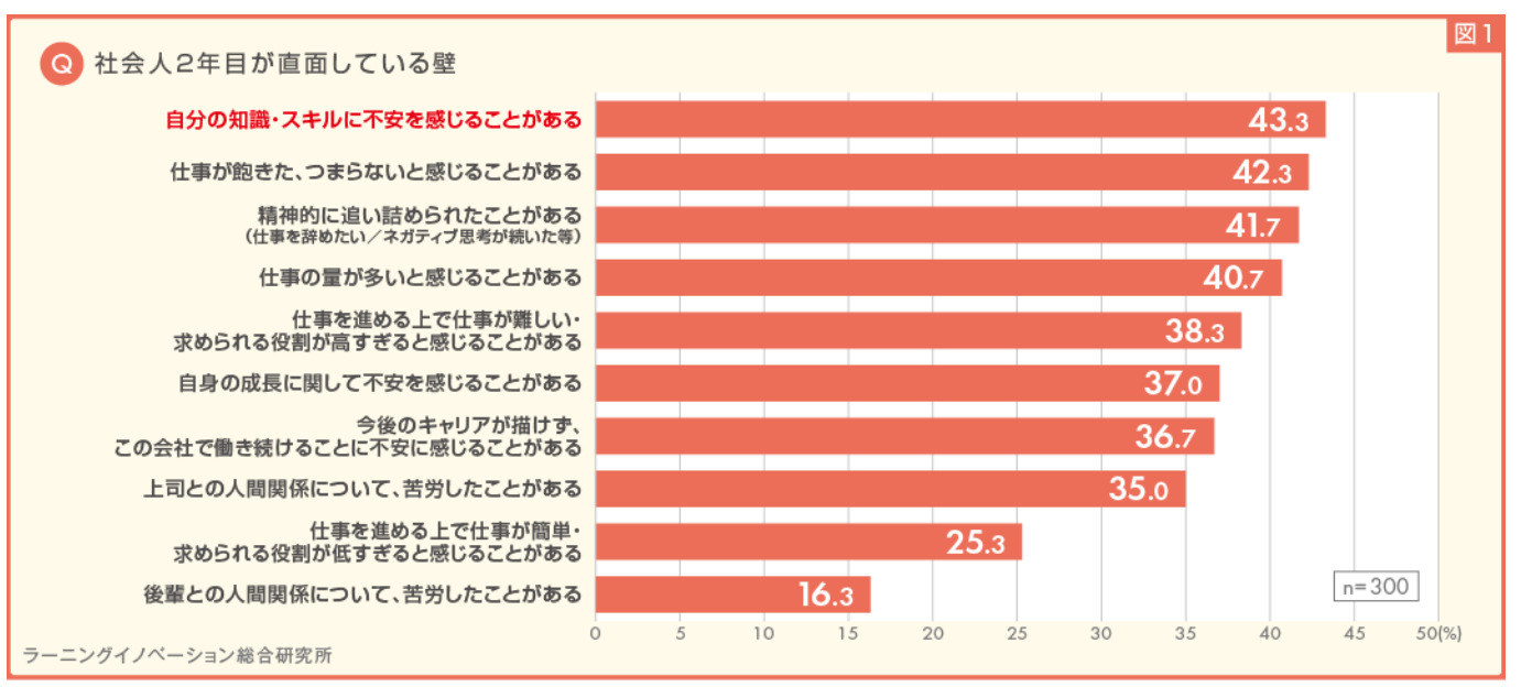 現在どのようなことに困難や不安（壁）を感じているか