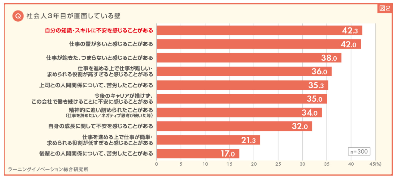 自分の知識・スキルに不安を感じることがある