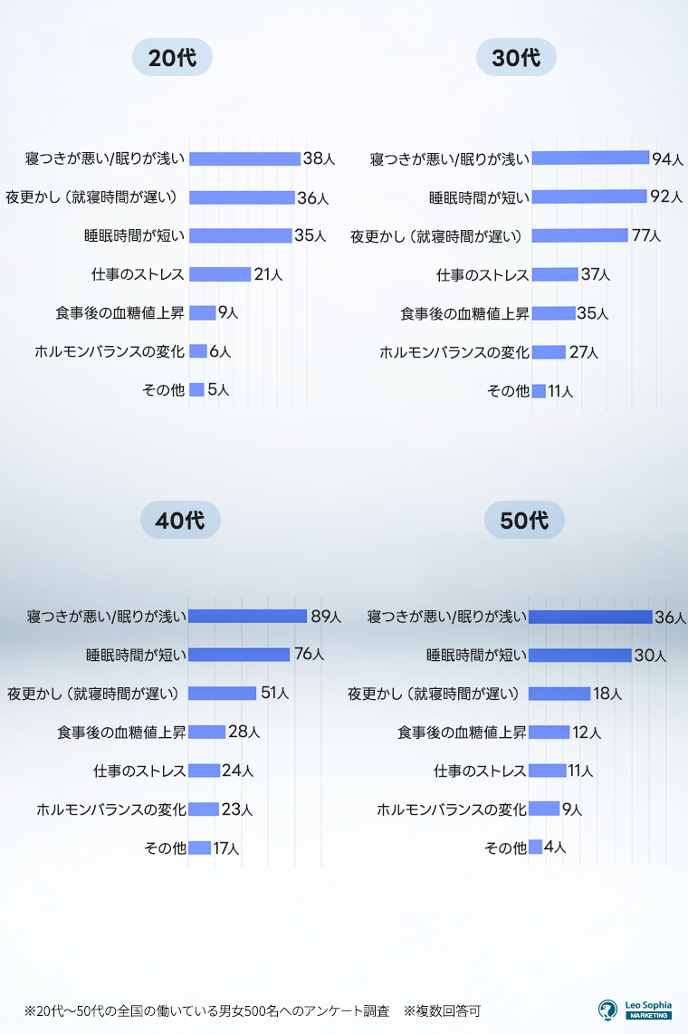昼間の眠さの原因は何だと思うか