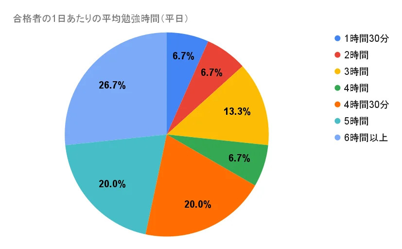 司法書士試験に合格した人の勉強時間