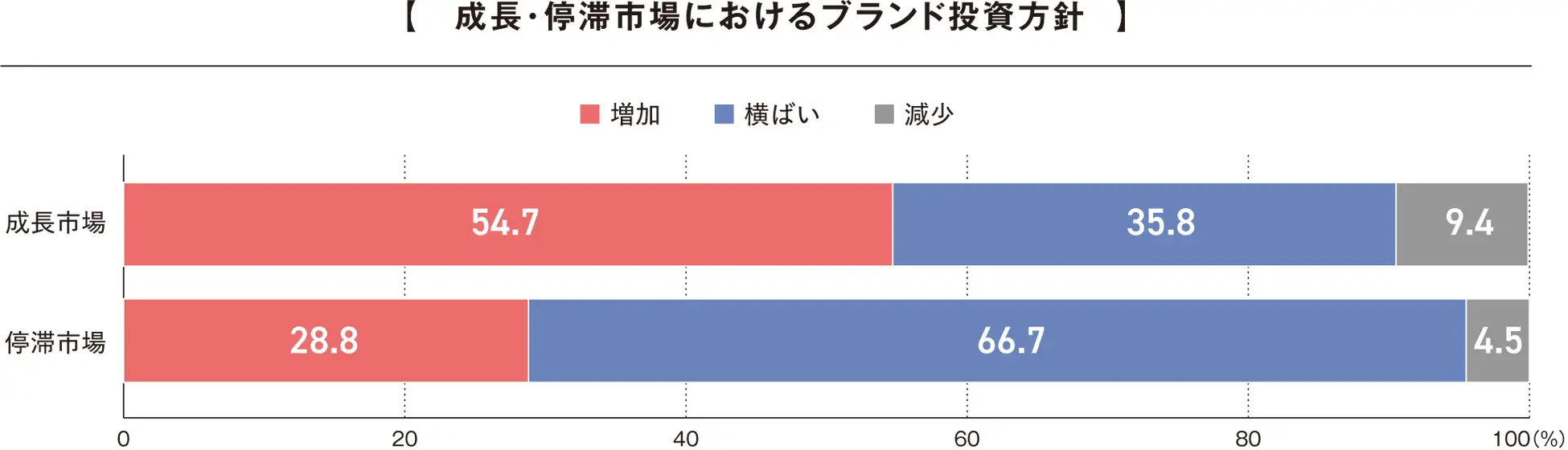 企業のブランド投資の方針