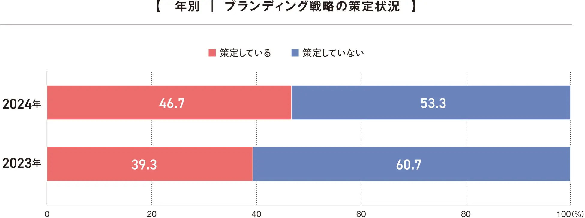 ブランディング戦略を策定状況