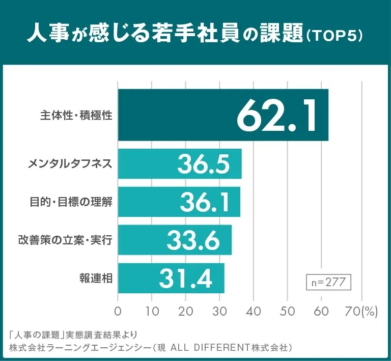若手社員への課題