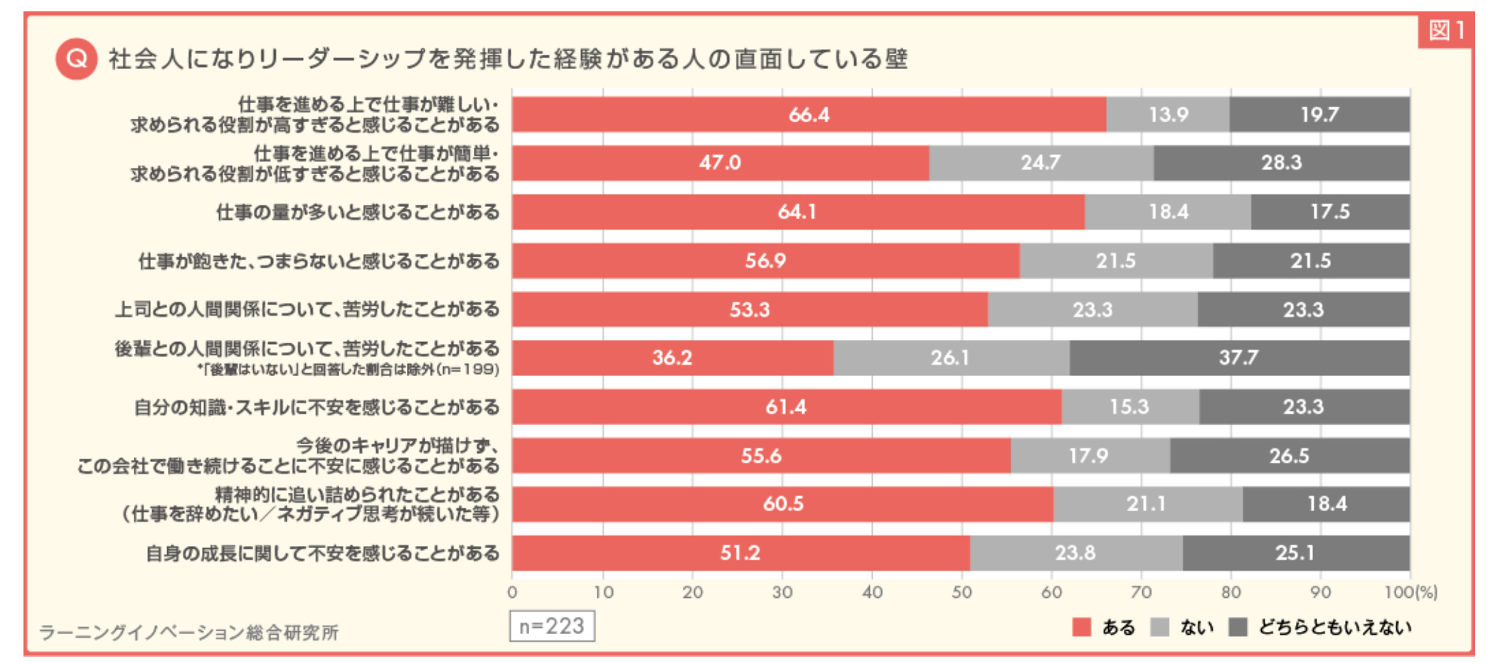 リーダーシップを発揮した経験が『ある』若手社員直面する困難な壁