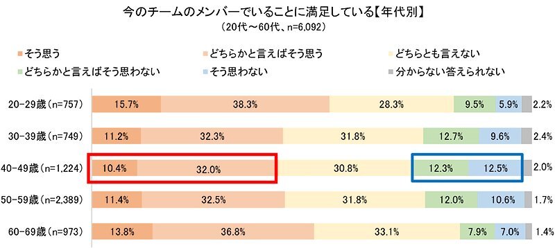 世代別の今のチームのメンバーでいることと満足度