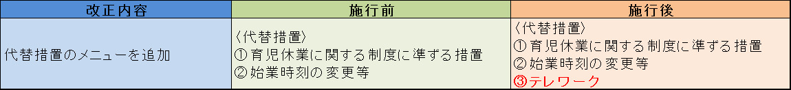 育児のためのテレワークの導入（努力義務）