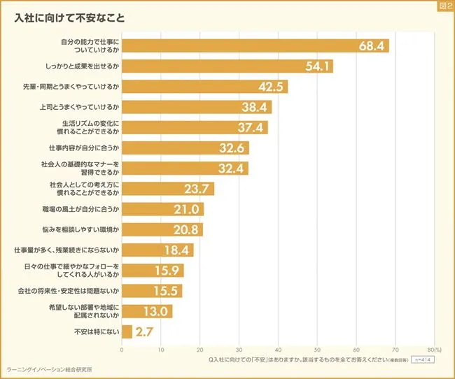入社に向けて不安なこと