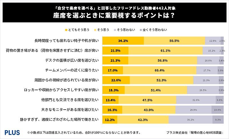 座席を選ぶときに重要視するポイントは？