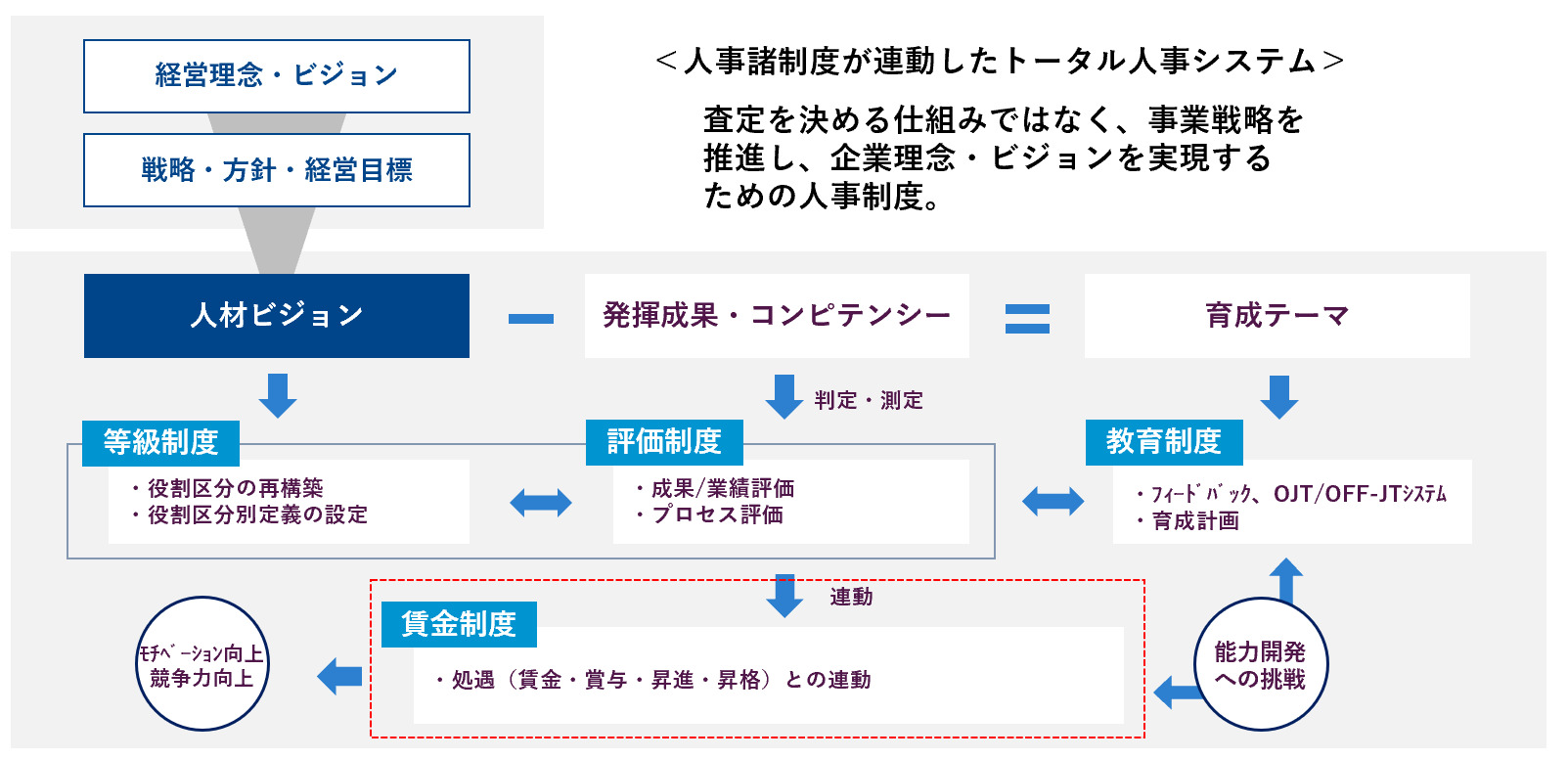 賃金制度の見直し