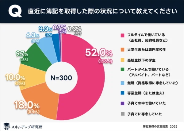 直近に簿記を取得した際の状況について教えてください