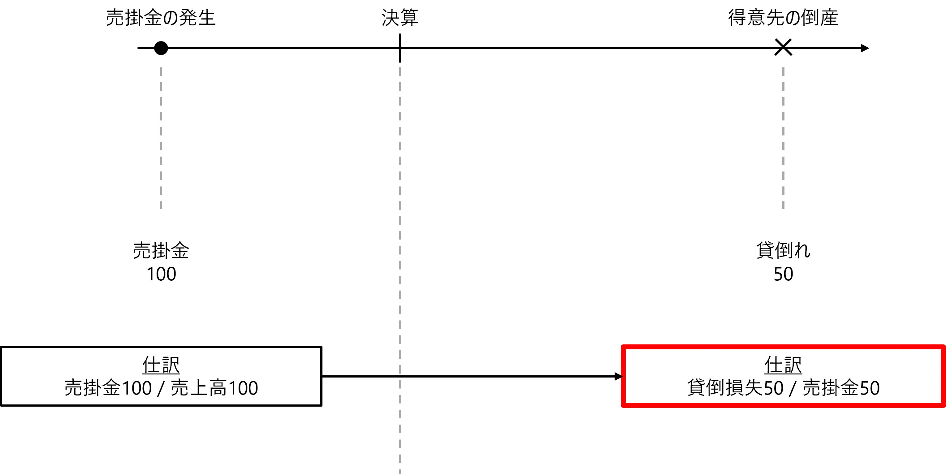 貸倒れリスクが可視化できていない状況