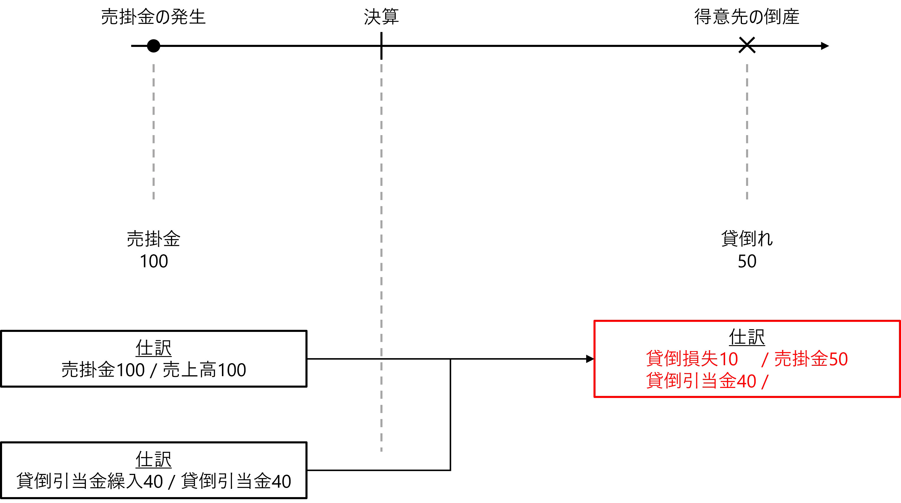 倒産による貸倒れ