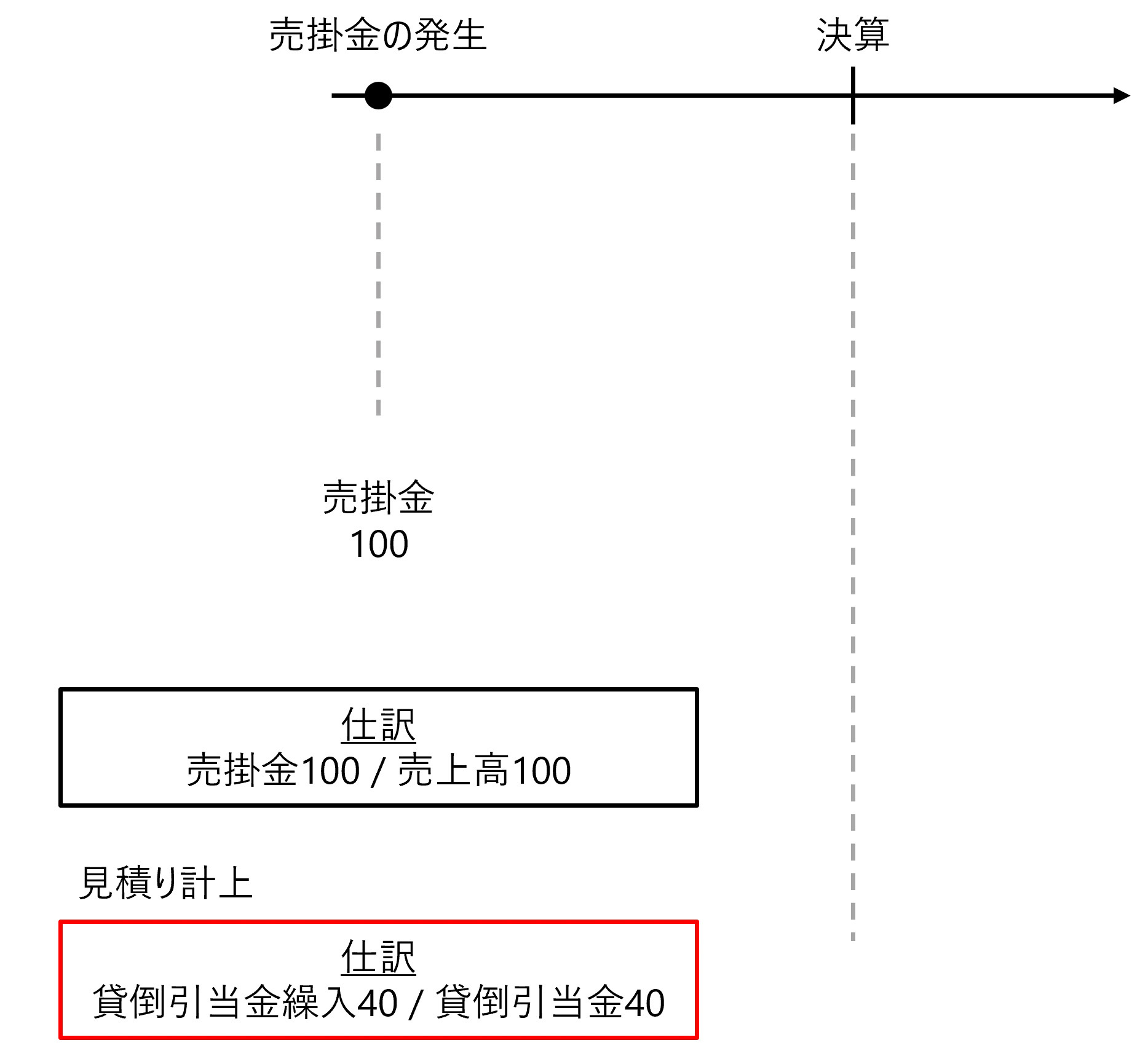売掛金発生とリスクの見積もり