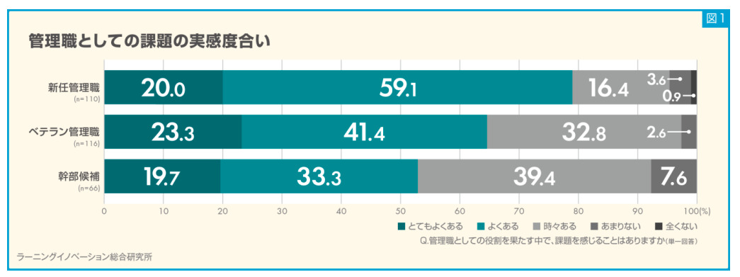 管理職としての課題の実感度合い
