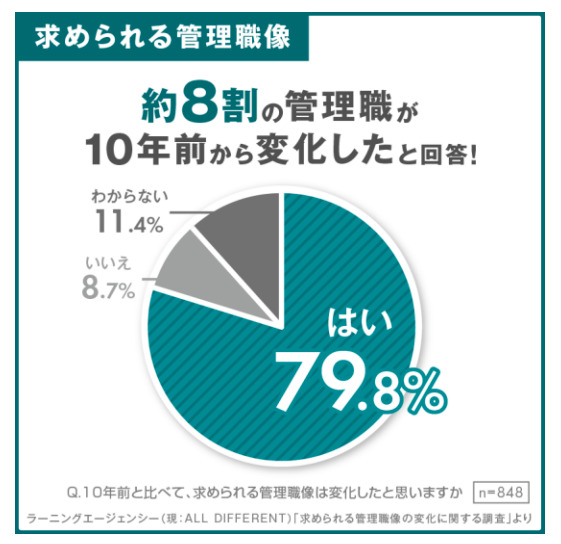 求められる管理職像