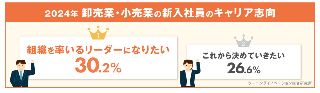 卸・小売業はマネジメント志向が他業種より3割高く
