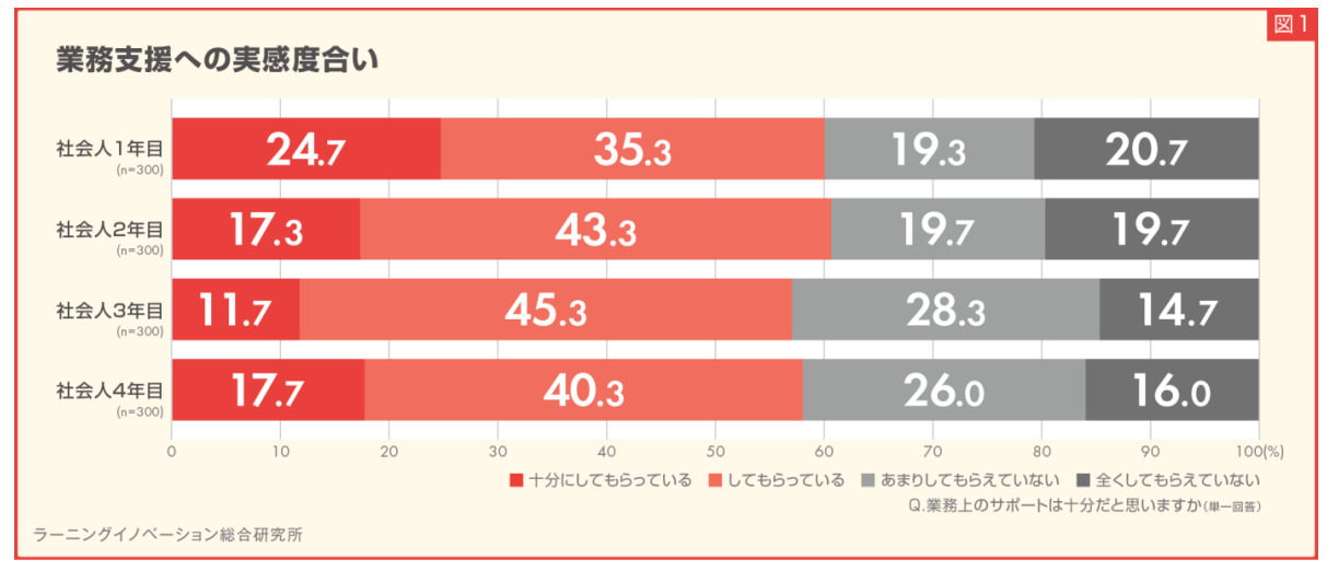業務支援の実感度合い