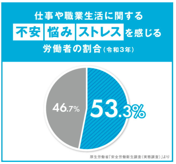 不安などを抱える労働者の割合