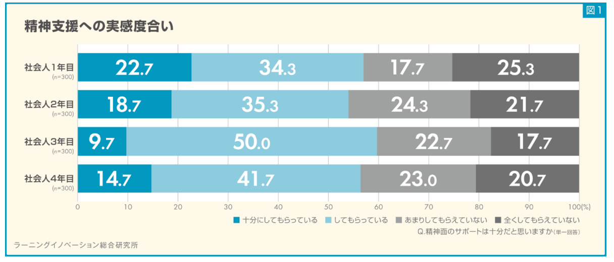 精神面の支援をされているか