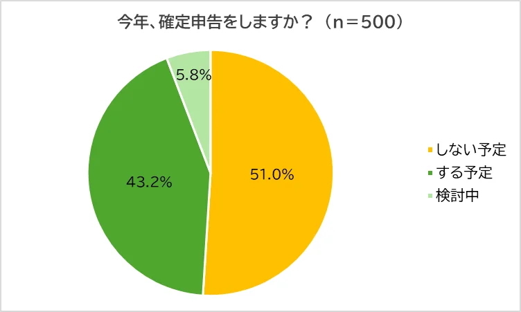 確定申告をしますか