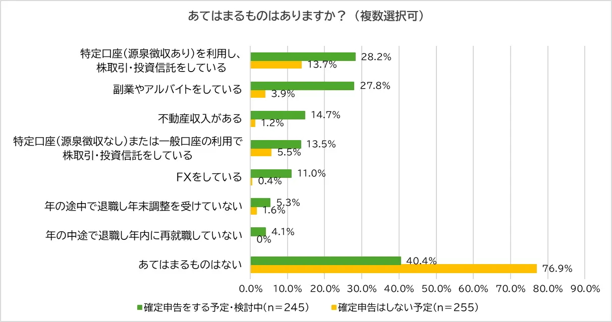 確定申告をする予定のあるもの