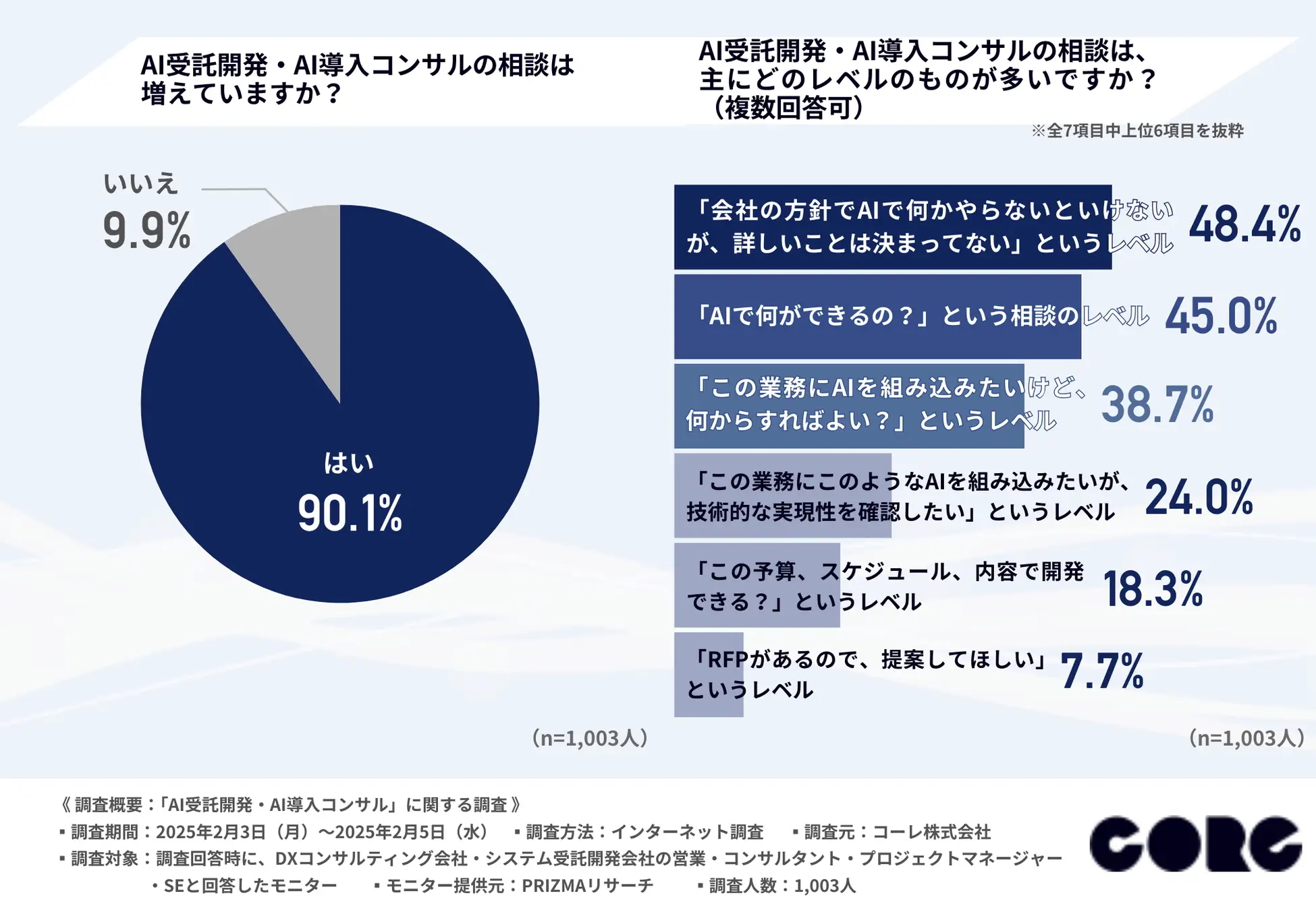 約9割の方がAI受託開発・AI導入コンサルの相談が増えていると回答