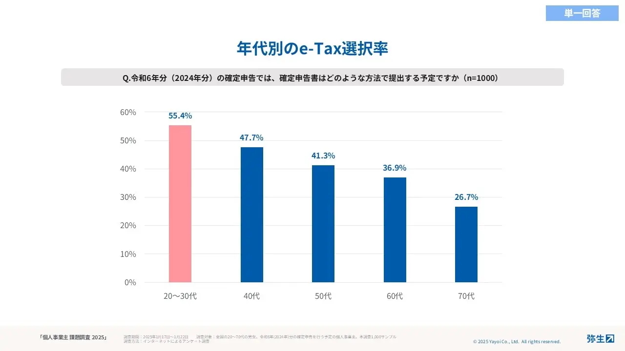 年代別のe-Tax選択率