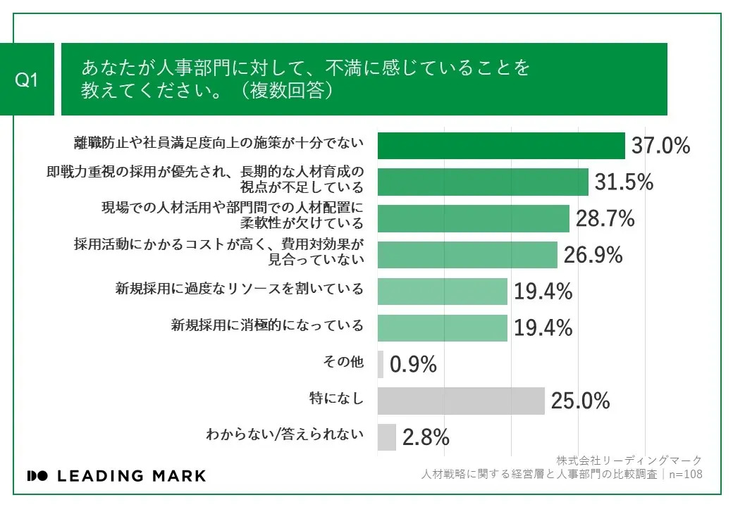 Q1.あなたが人事部門に対して、不満に感じていることを教えてください。