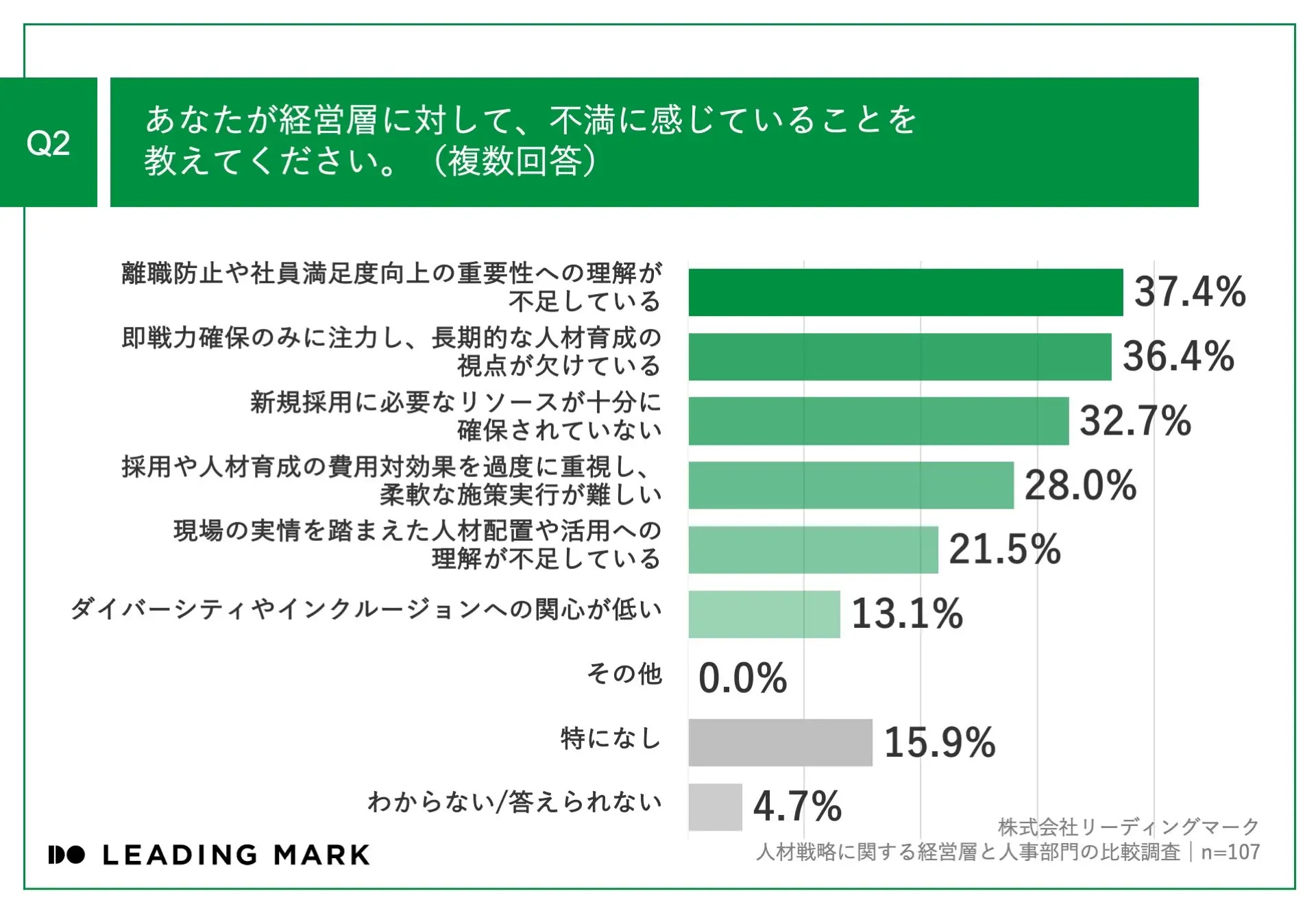 Q2.あなたが経営層に対して、不満に感じていることを教えてください。