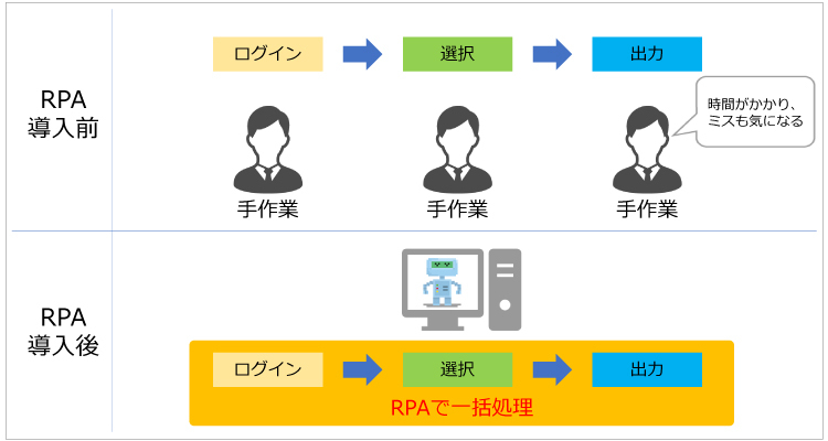 RPA概要