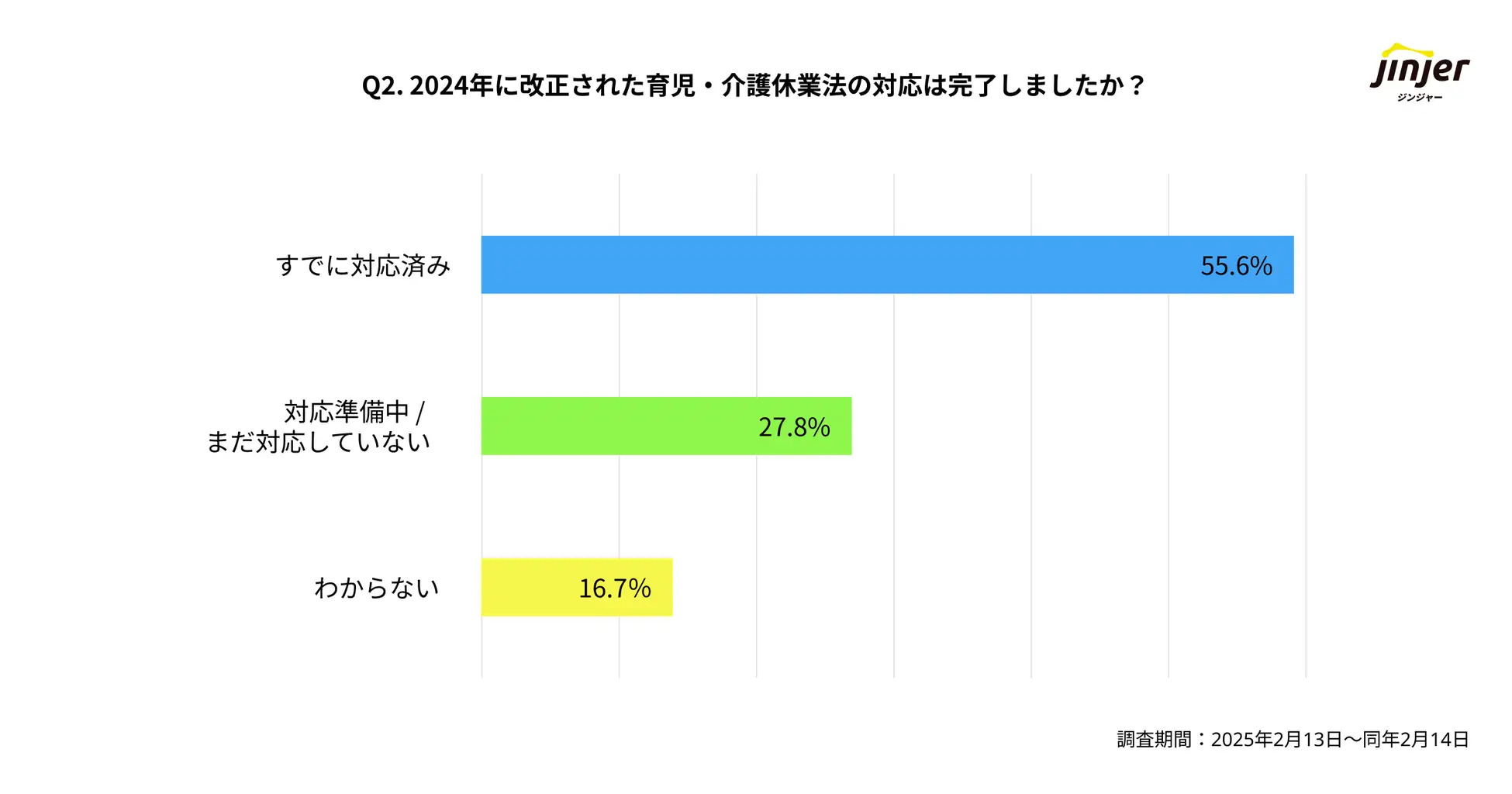 2024年改正の、育児・介護休業法に対応は完了したか