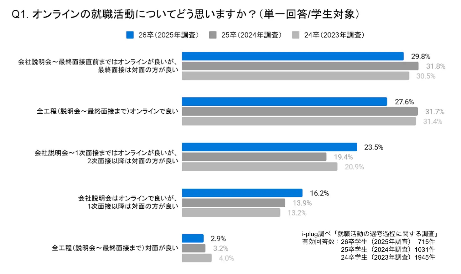 Q1.オンラインの就職活動についてどう思いますか？