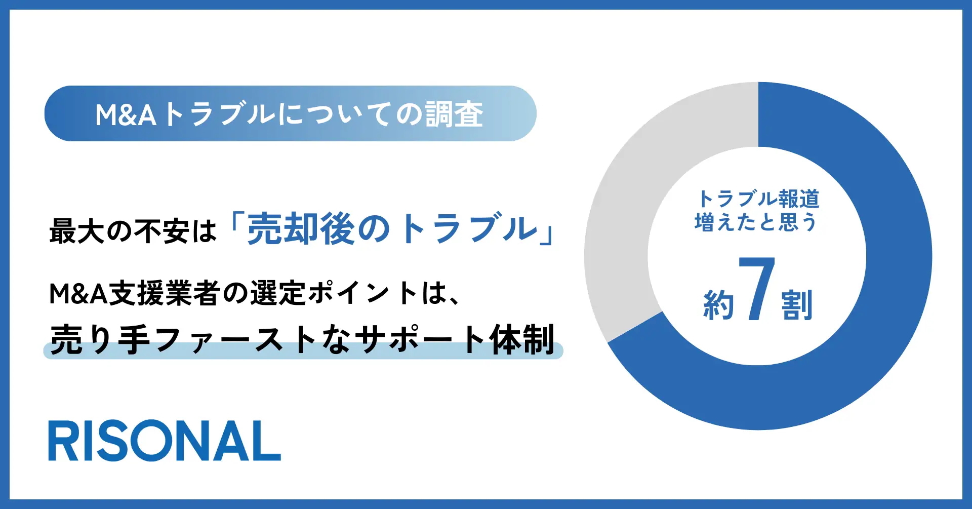 トラブル報道が増加。M&Aにおける最大の不安は「売却後のトラブル」