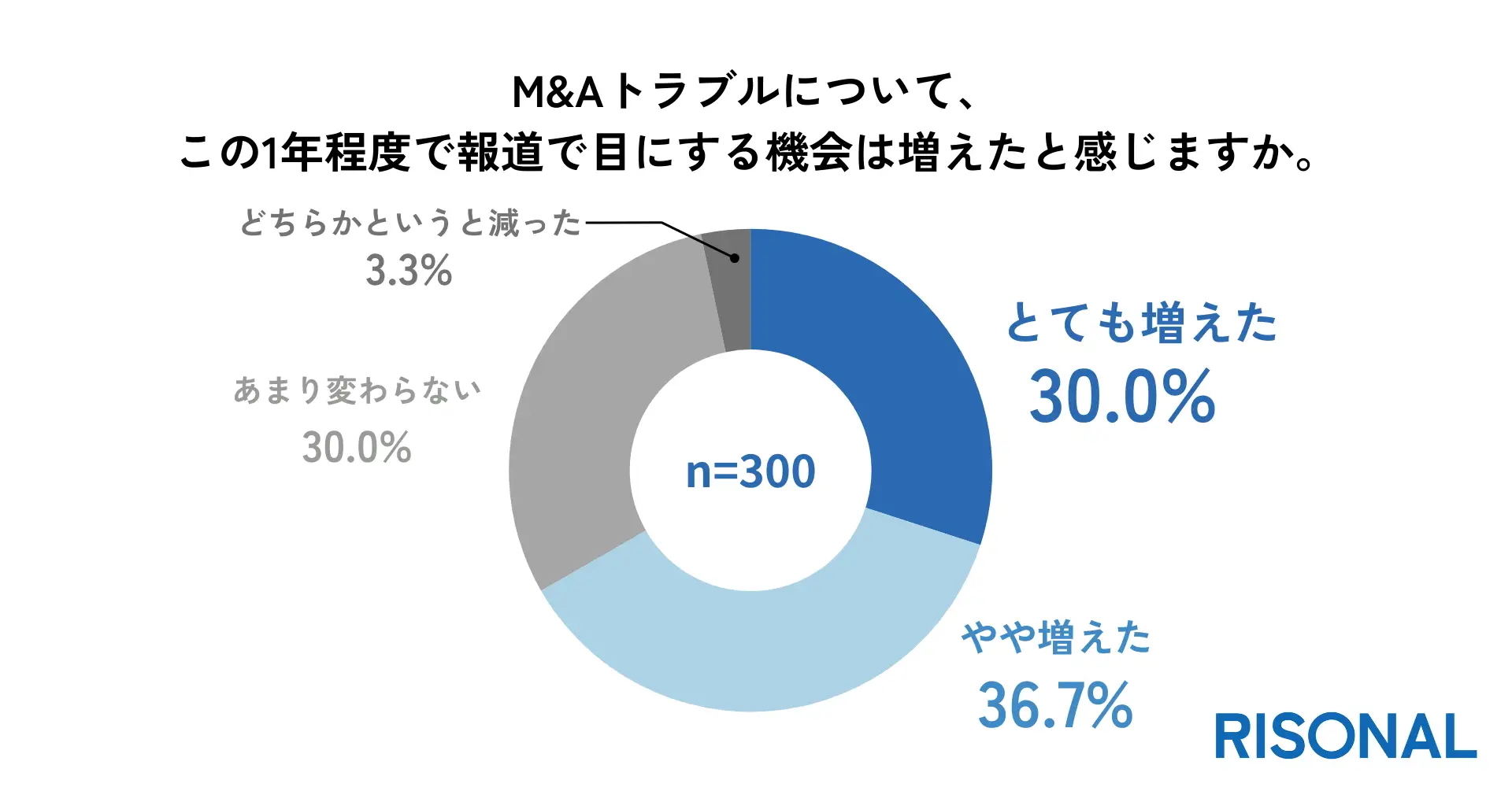 この1年程度で、M&Aトラブルを報道で目にする機会が増えたか
