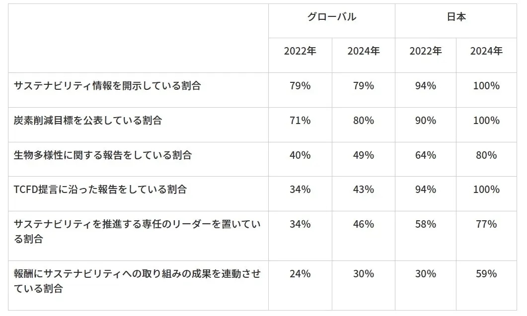 KPMGグローバルサステナビリティ報告調査2024