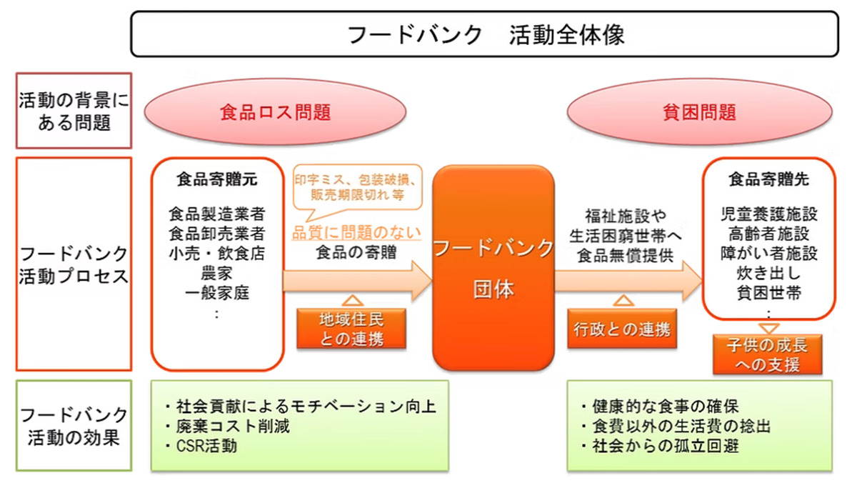 フードバンクの仕組み