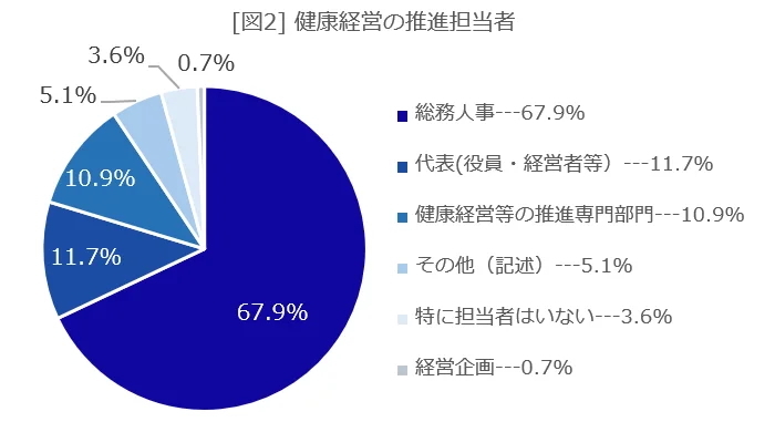 [図2] 健康経営の推進担当者
