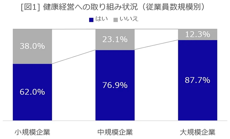 [図１] 健康経営への取り組み状況