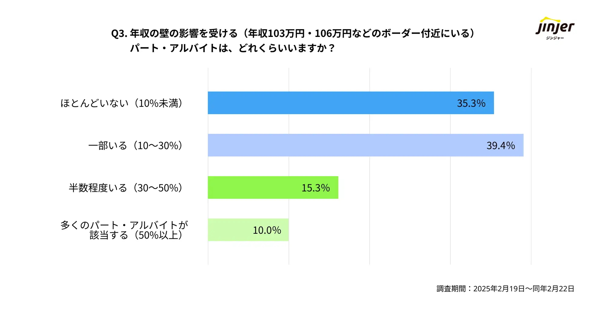 「106万円の壁」の影響を受ける可能性があるパート・アルバイトが、どれ程度いるか