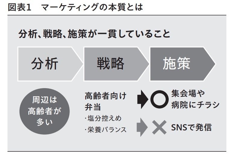 図表１