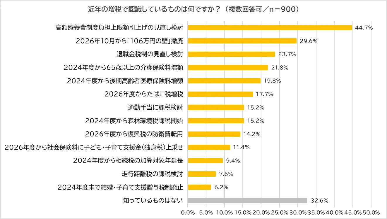 近年の増税で認識しているものは何か